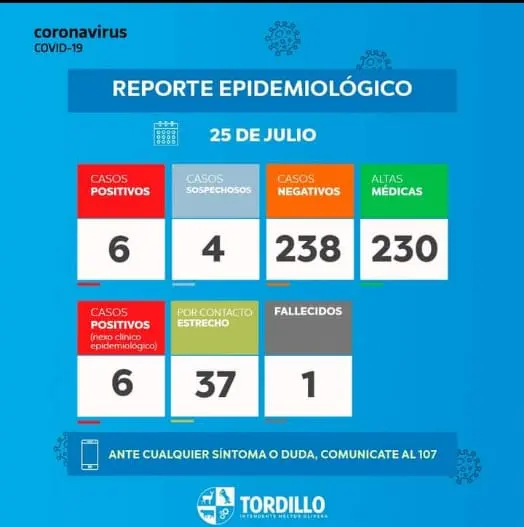 Actualización datos Covid-19 en Tordillo