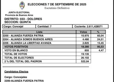 LA JUSTICIA ELECTORAL CONFIRMÓ EL TRIUNFO DE JUAN PABLO GARCÍA EN DOLORES: OBTUVO EL 60% DE LOS VOTOS